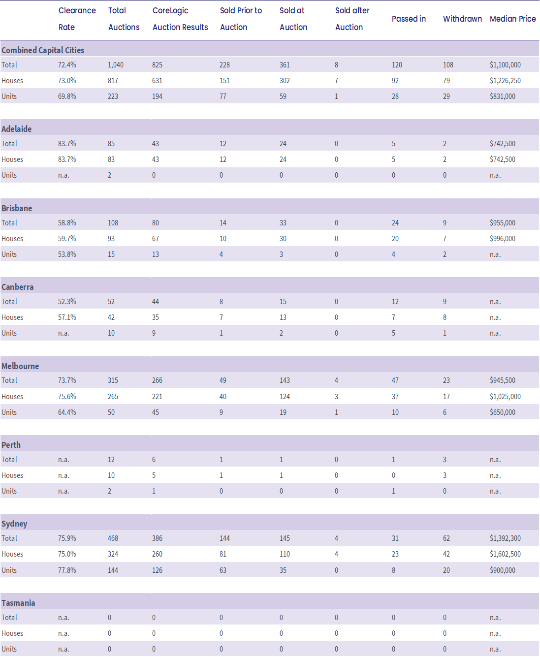 Auction stats_capital city_13062023