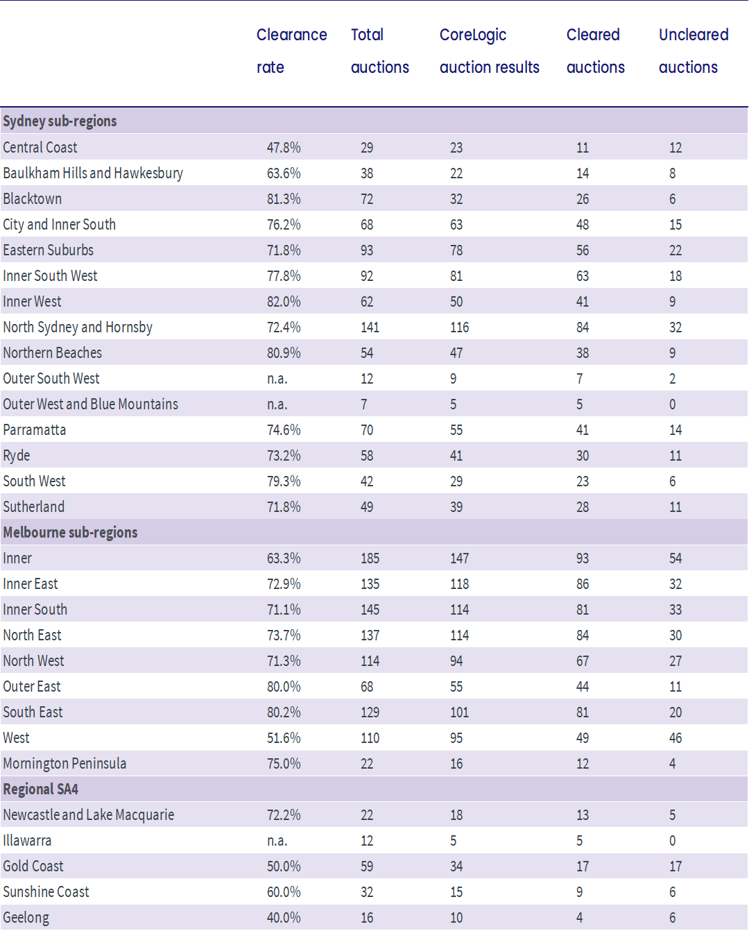 Sub-region auction statistics (preliminary)