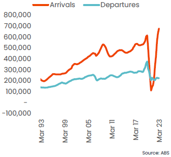 property market november 2023 - net overseas migration, rolling annual, Australia