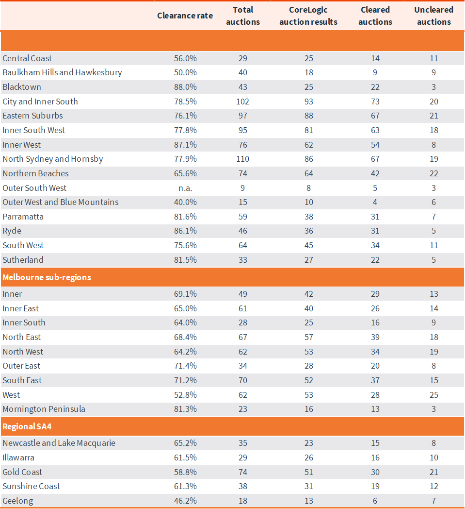 capital-city-auction-stats-11-mar-6