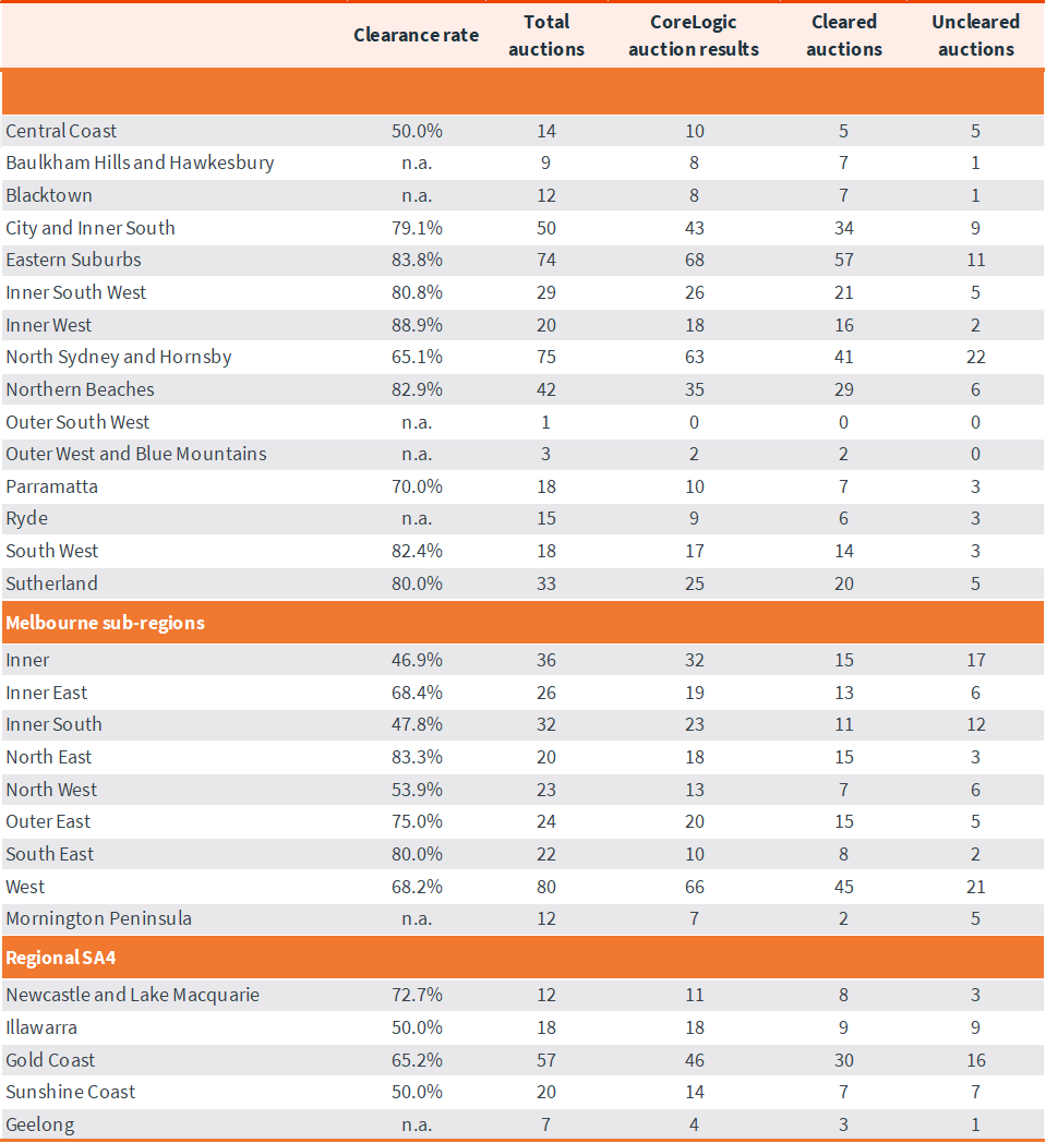 capital-city-auction-stats-2-apr-6