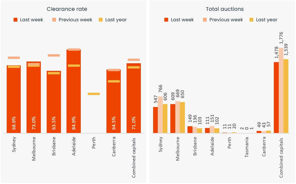 capital-city-auction-stats-15-jul-2