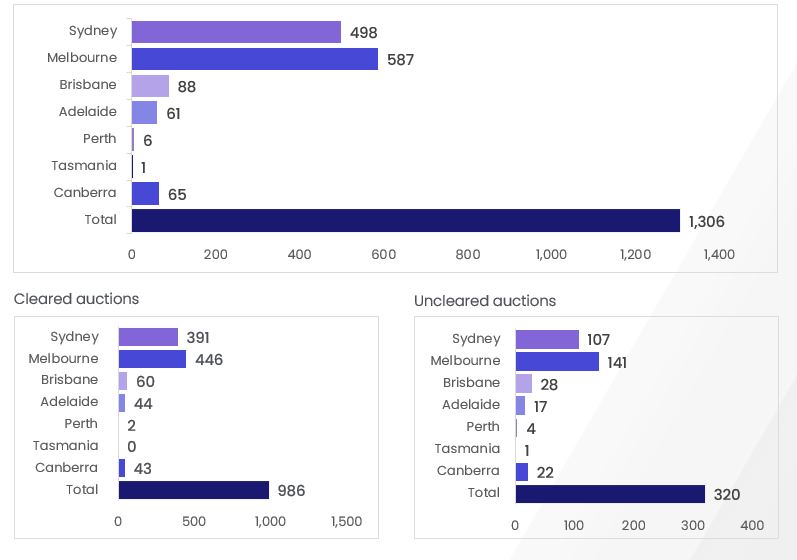 Auction results