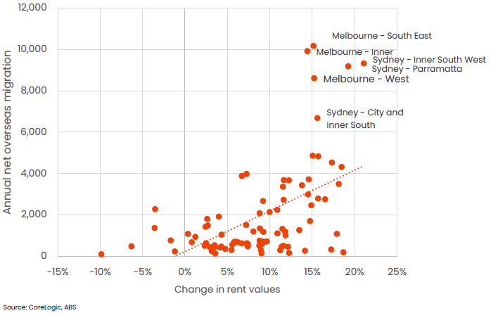 property market update november 2023 change in rents since Covid travel restrictions eased in July 2022