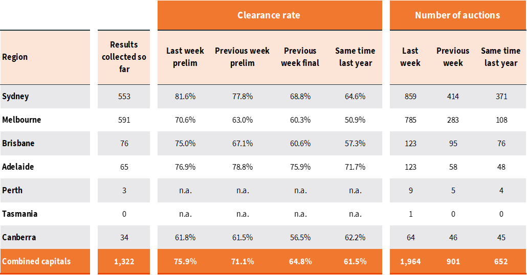 capital-city-auction-stats-2-apr-8