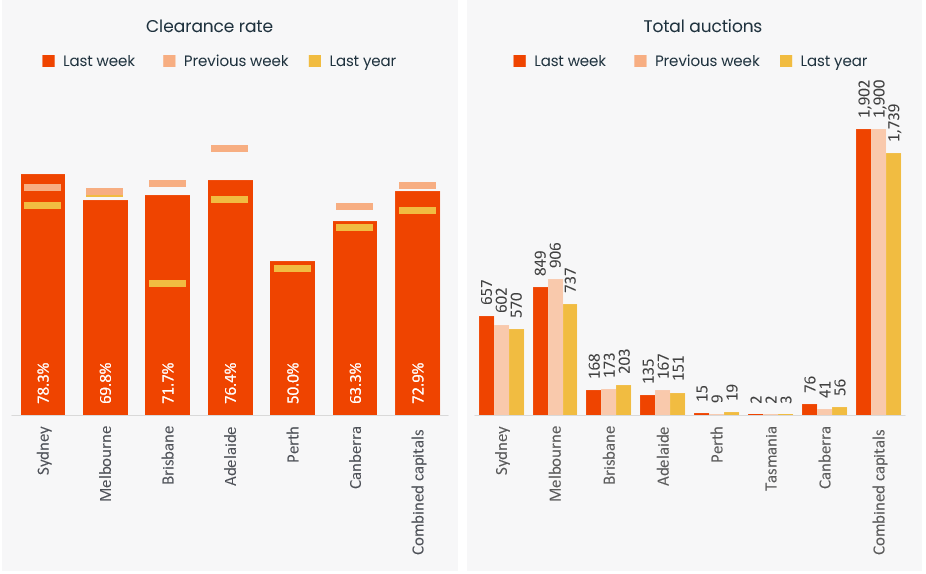 capital-city-auction-stats-apr29-2