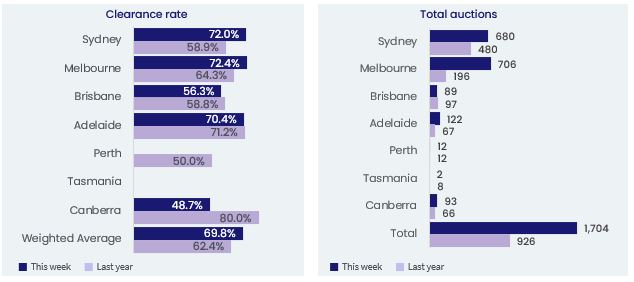 Capital City Auction statistics_170423