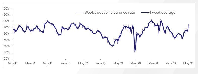 weekly clearance rate