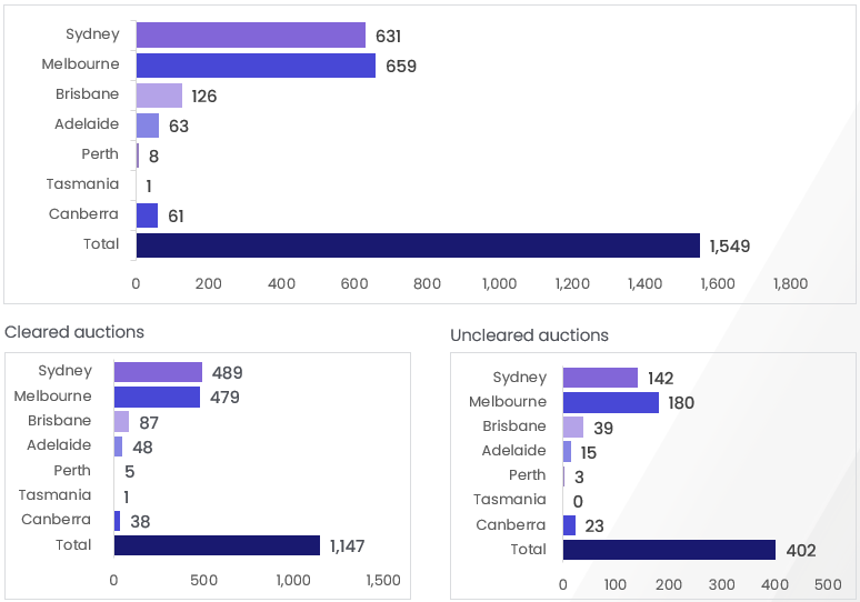 pulse-21-08-corelogic-auction-results