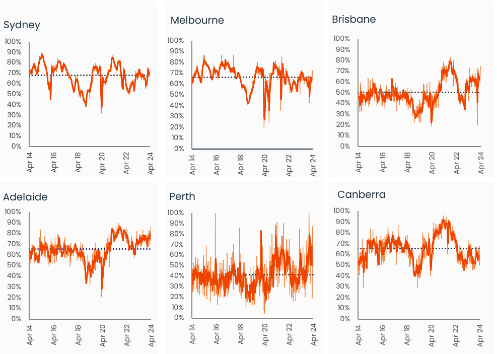 capital-city-auction-stats-apr22-4