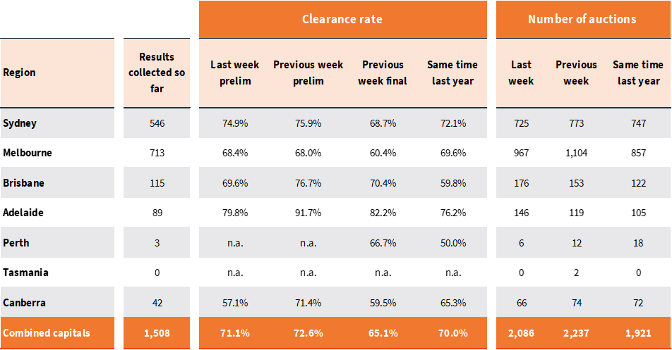 capital-city-auction-stats-20-may-1