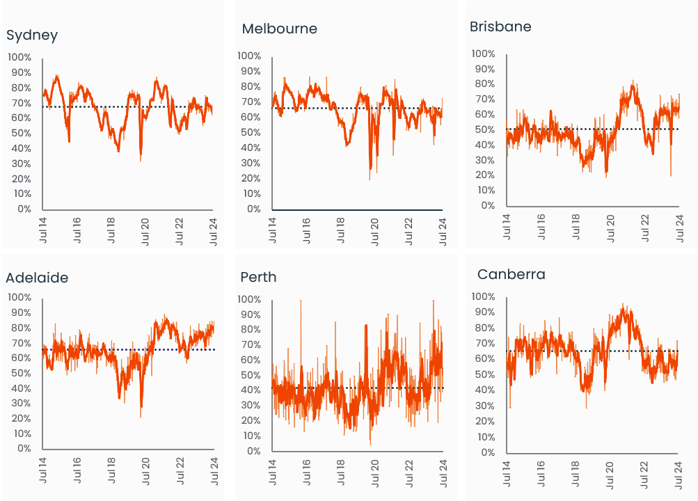 capital-city-auction-stats-15-jul-4