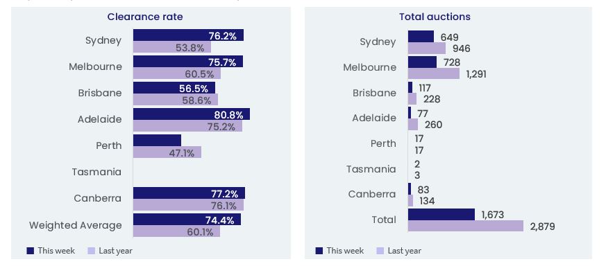 Property Pulse_Auction clearance rate