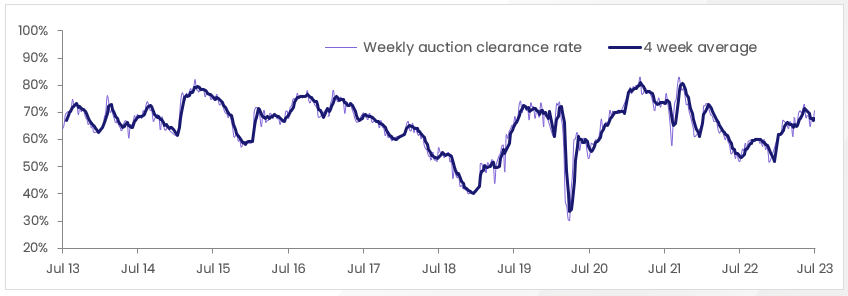 pulse-weekly-clearance-rate-24.07.23