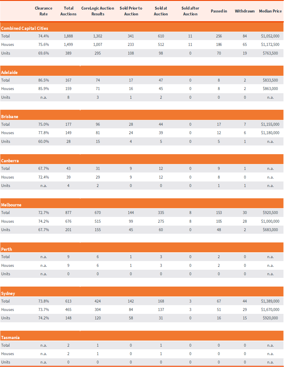 capital-city-auction-stats-apr22-5