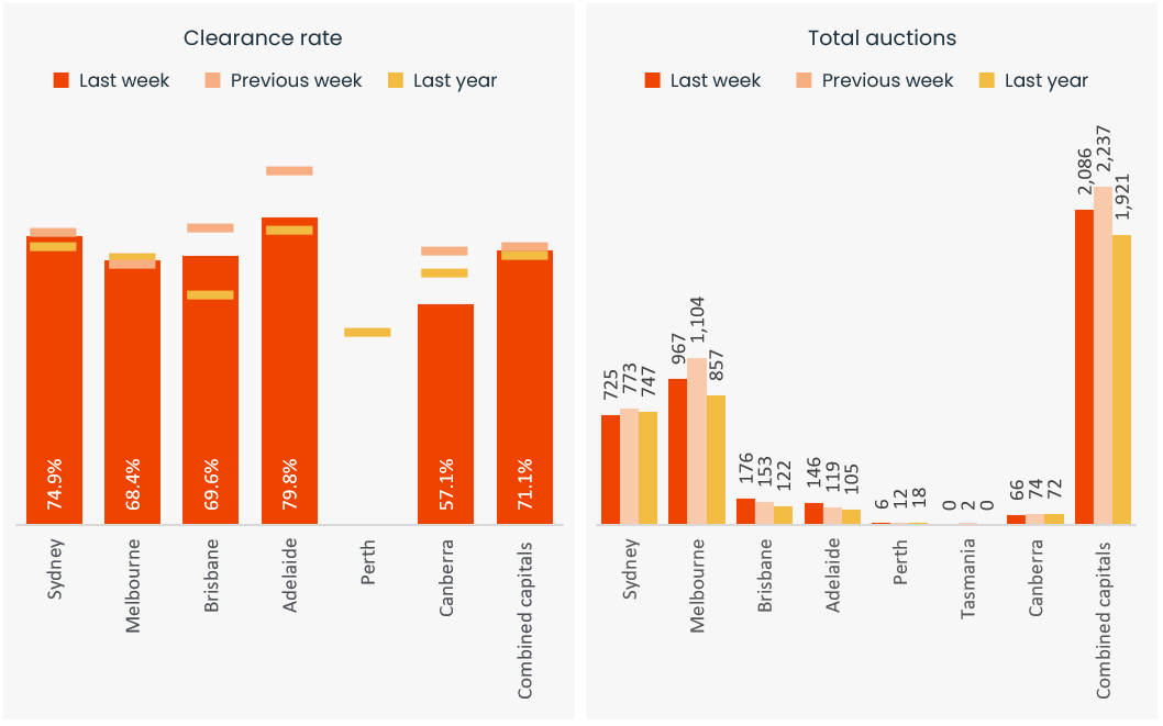 capital-city-auction-stats-20-may-2