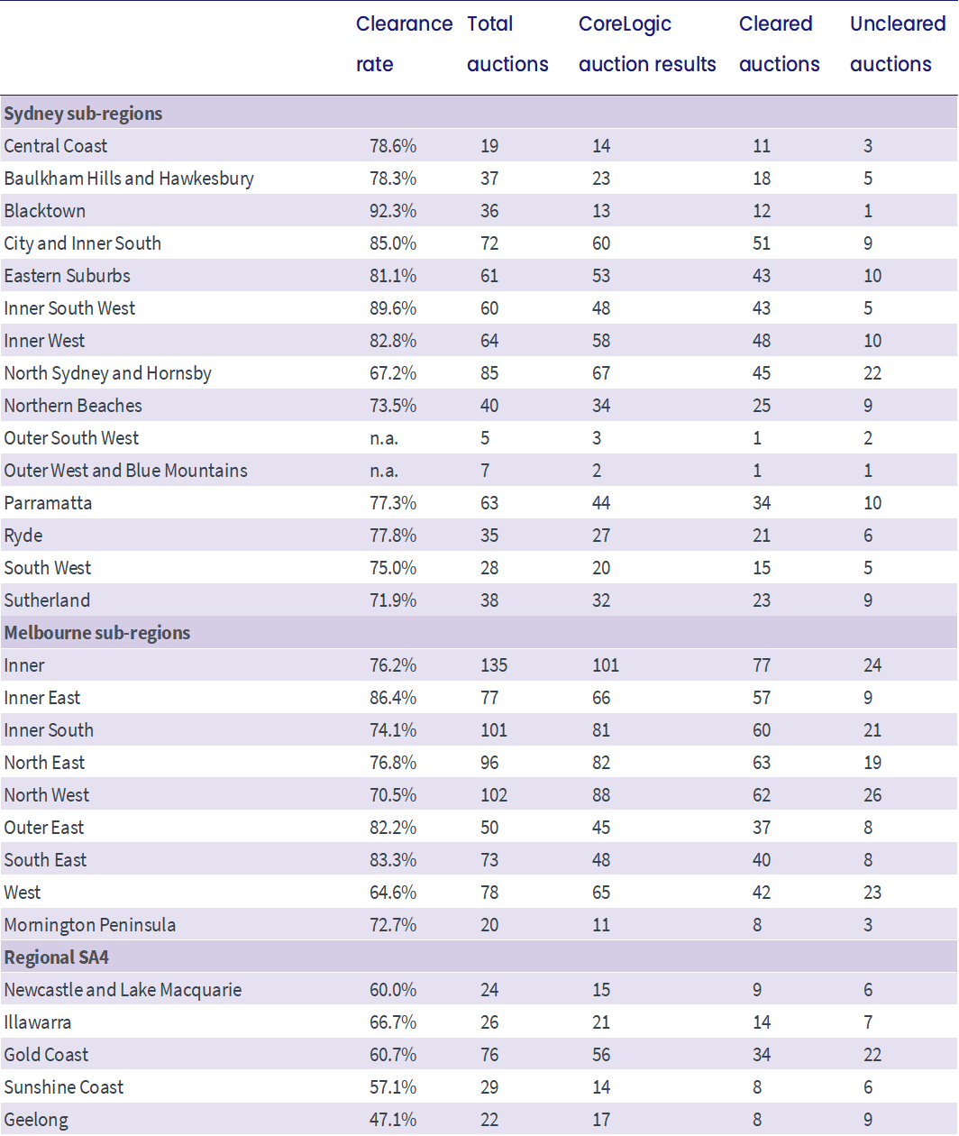 sub region stats