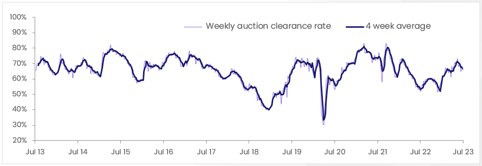 pulse-31.07-weekly-clearance-rate