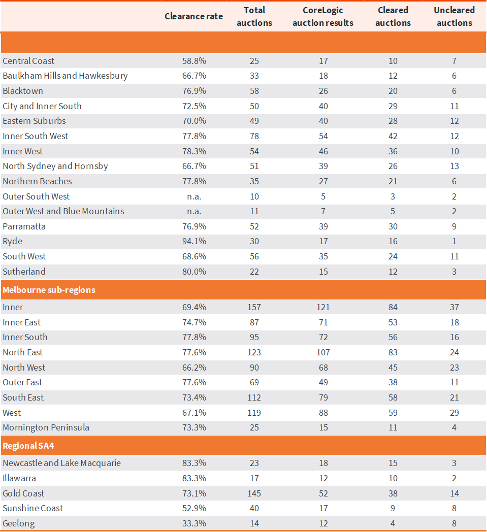 capital-city-auction-stats-apr22-6