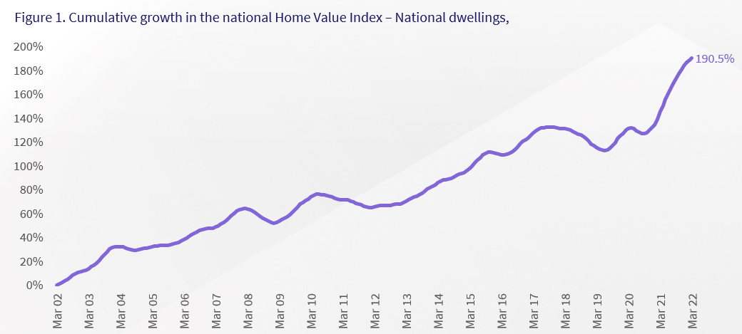 Australian-home-values-growth