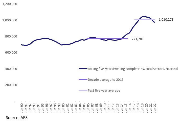 Budget 22/23 Chart