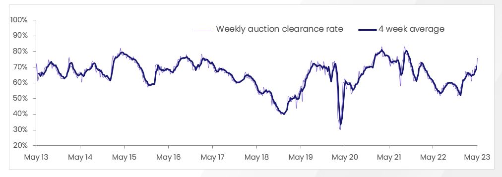 clearance rates