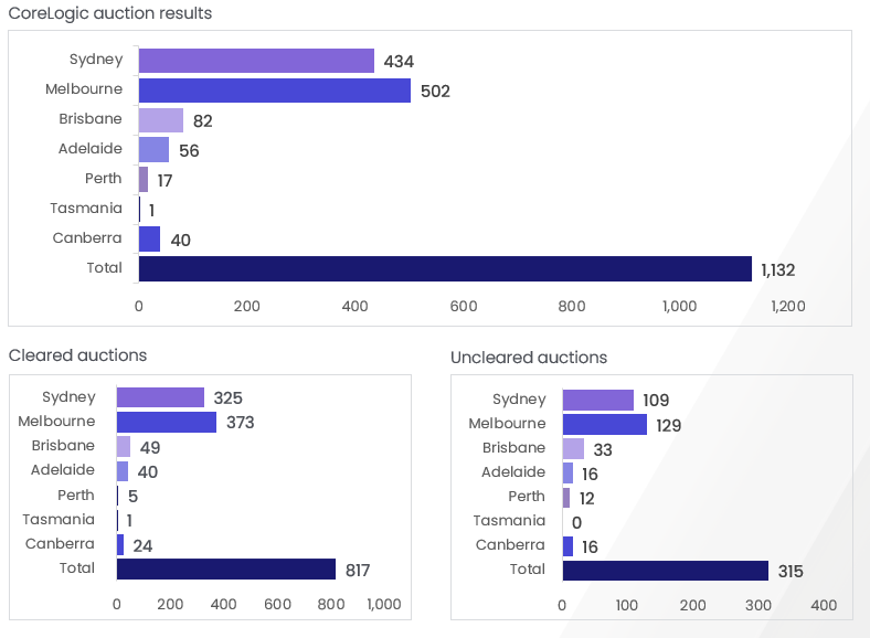 pulse-capital-city-auction-stats-17.07.23-breakdown