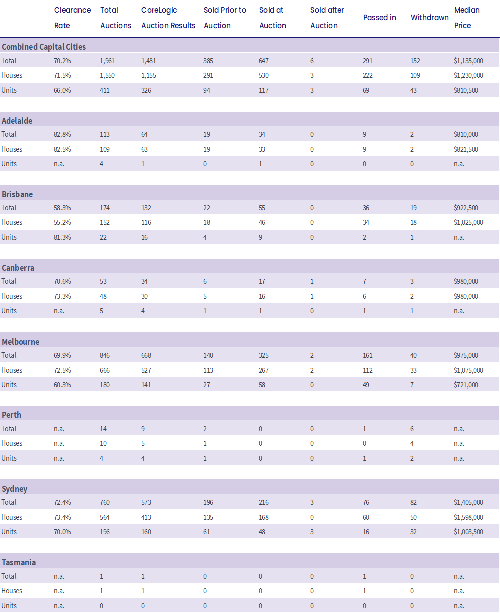 pulse-31.07-capital-city-auction-statistics