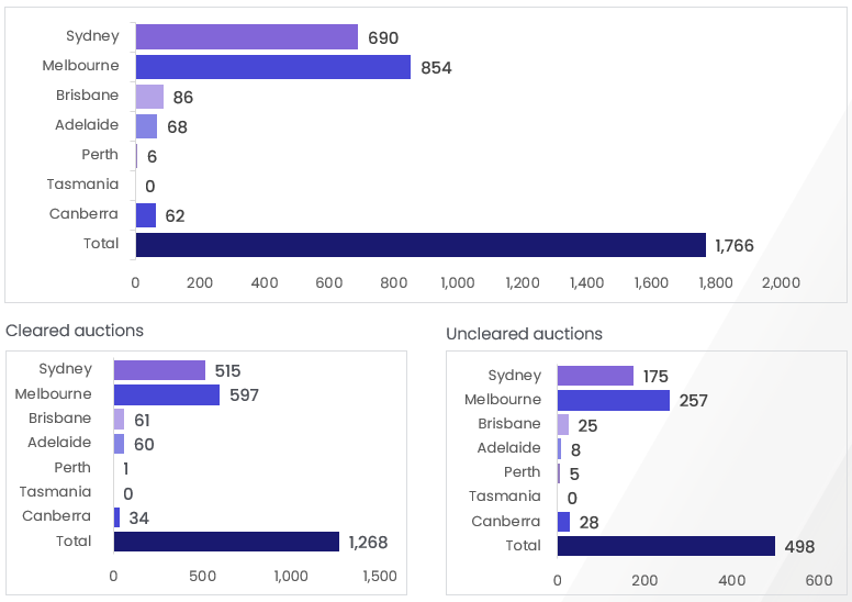 pulse-CoreLogic-auction-results