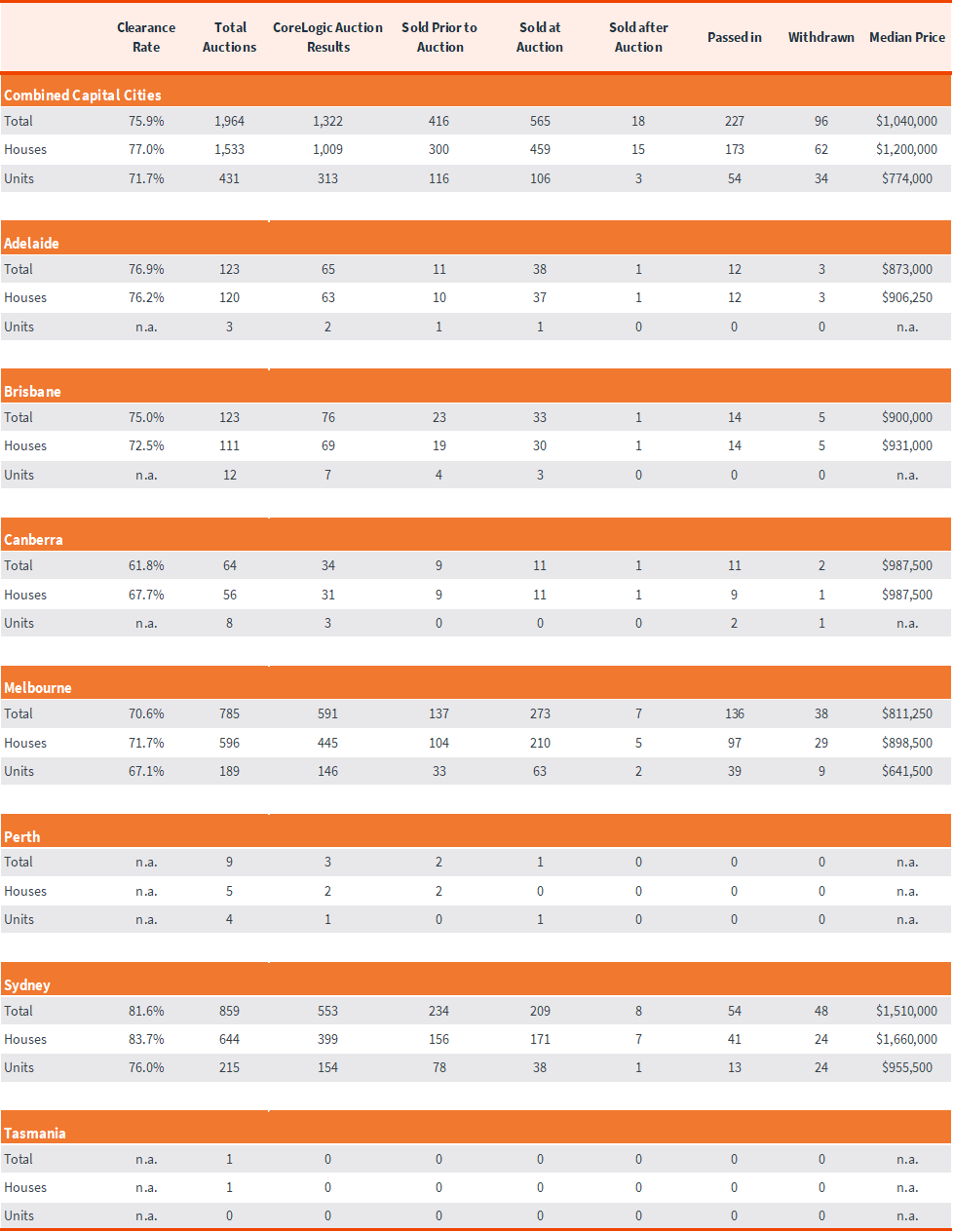 capital-city-auction-stats-2-apr-8-5