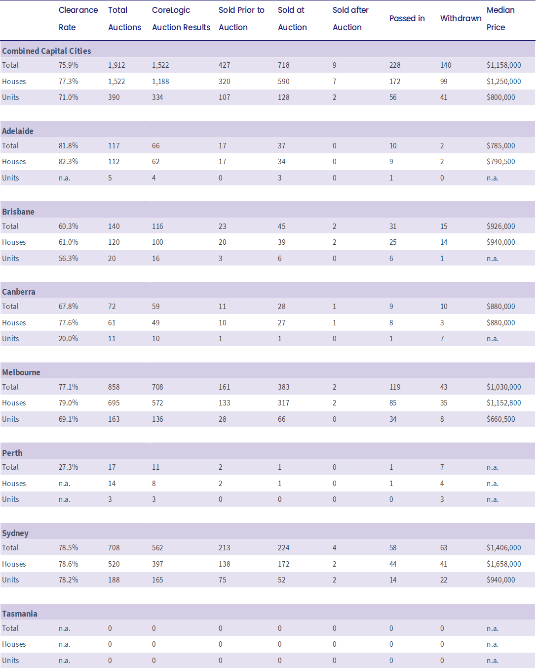 Auction stats