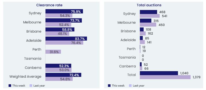 Property Pulse Auction Stats