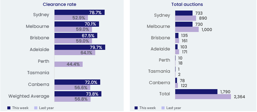 property-pulse-26.06.23-capital-city-auction-results