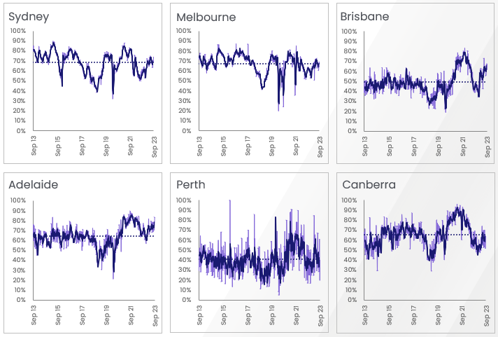 pulse-capital-city-auction-stats-over-time-cities.PNG