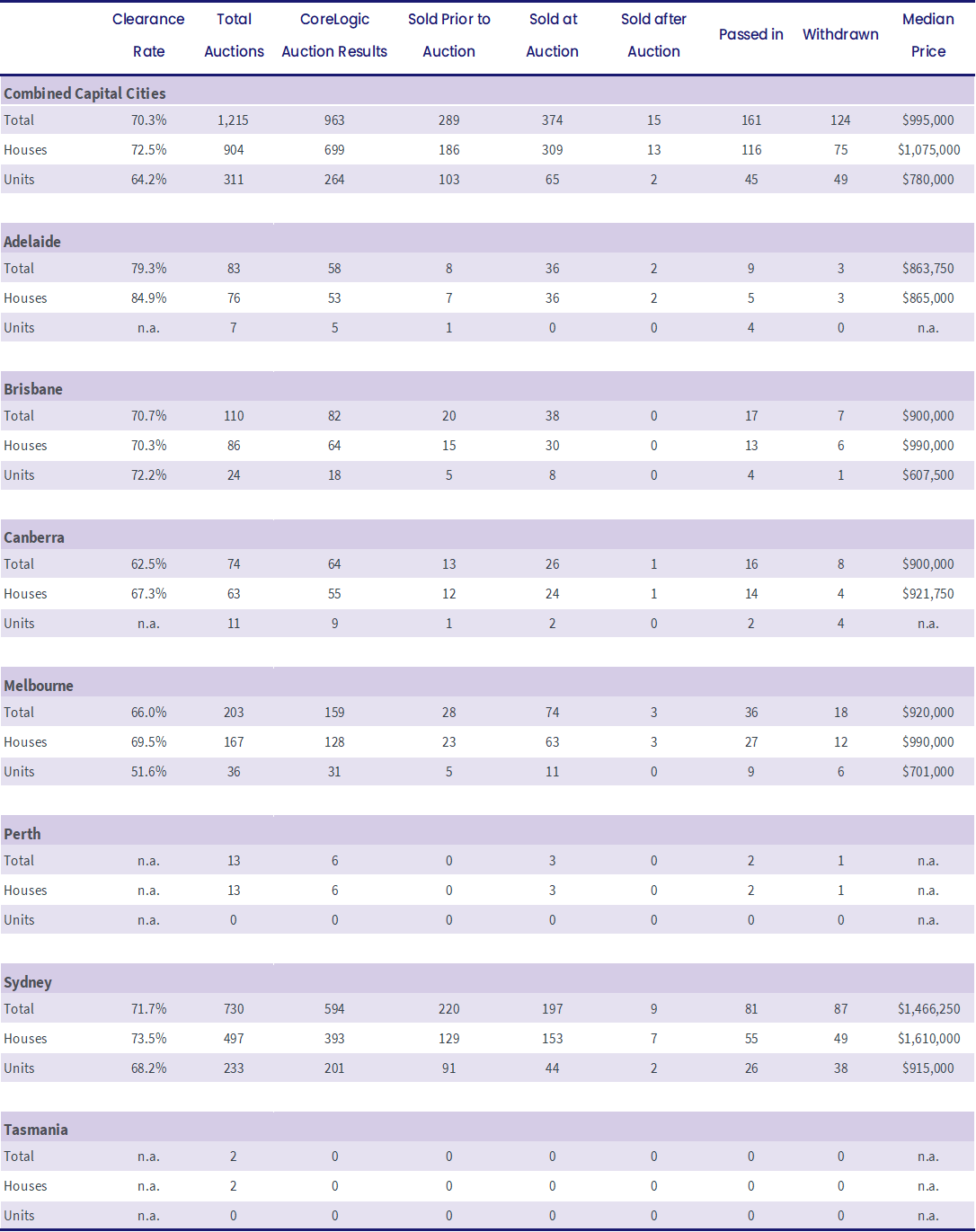 Capital City Auction Statistics