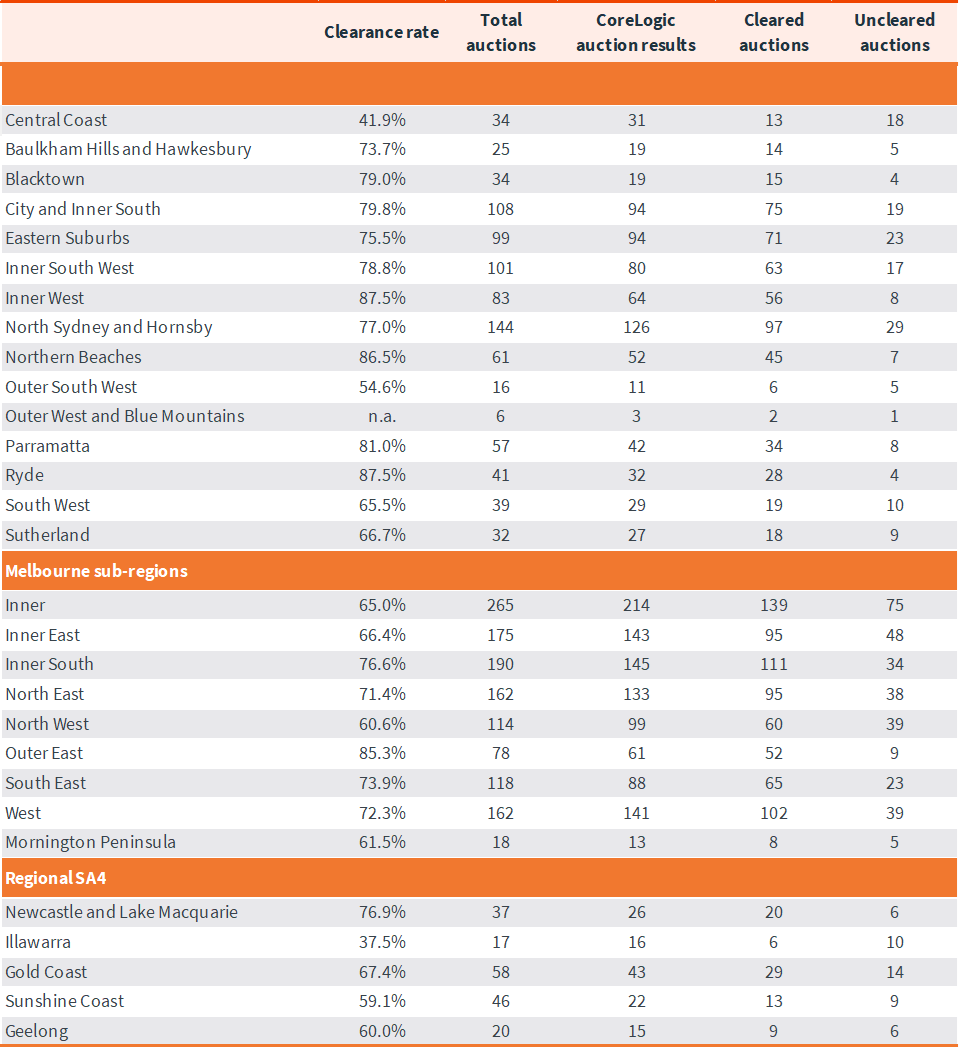 capital-city-auction-stats-6