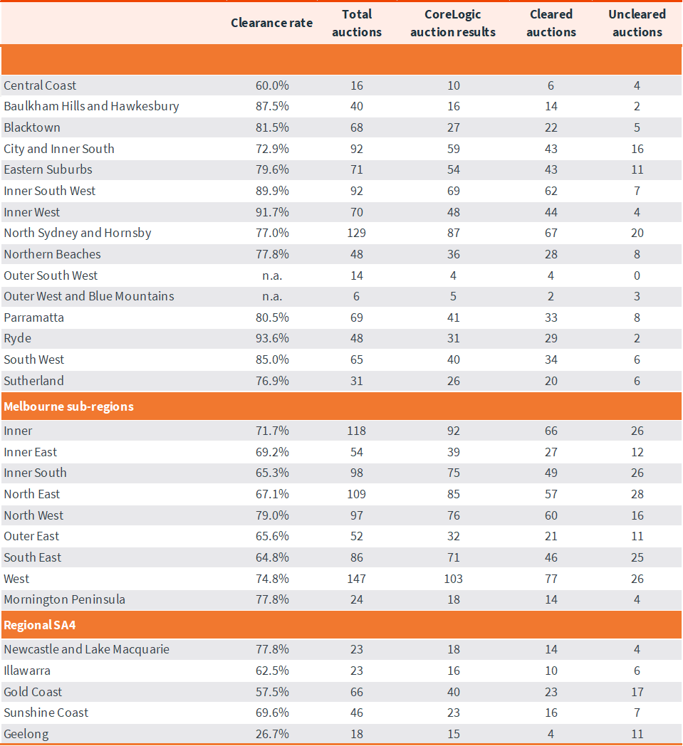 capital-city-auction-stats-2-apr-8-6