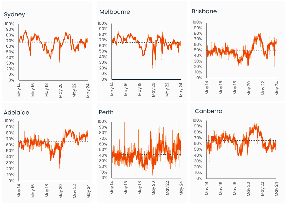 capital-city-auction-stats-20-may-4.1