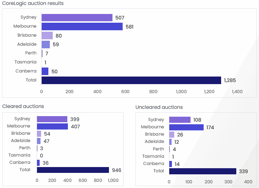 property-pulse-26.06.23-capital-city-auction-results