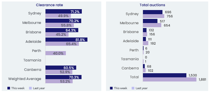 property_pulse_3.07.23_capital-city-auction-stats-preliminary