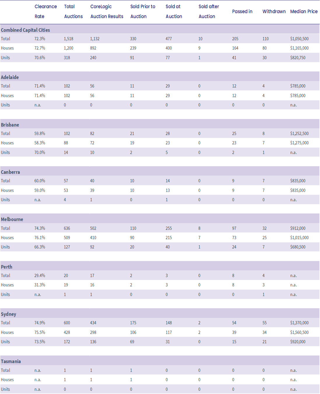 pulse-capital-city-auction-stats-prelim-full-17.07.23