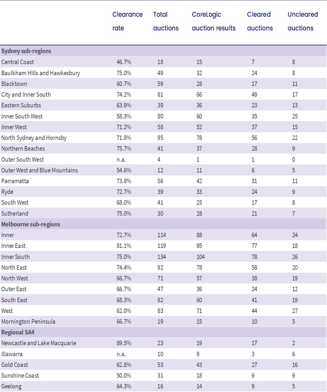 pulse-07.08-sub-region-statistics