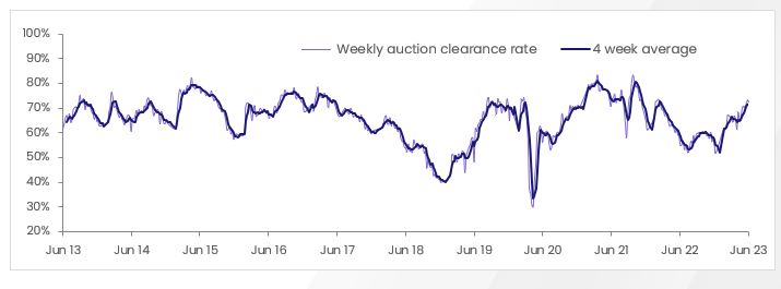 Weekly clearance Average_13062023