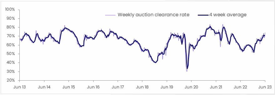 property-pulse-26.06.23-weekly-clearance-rates