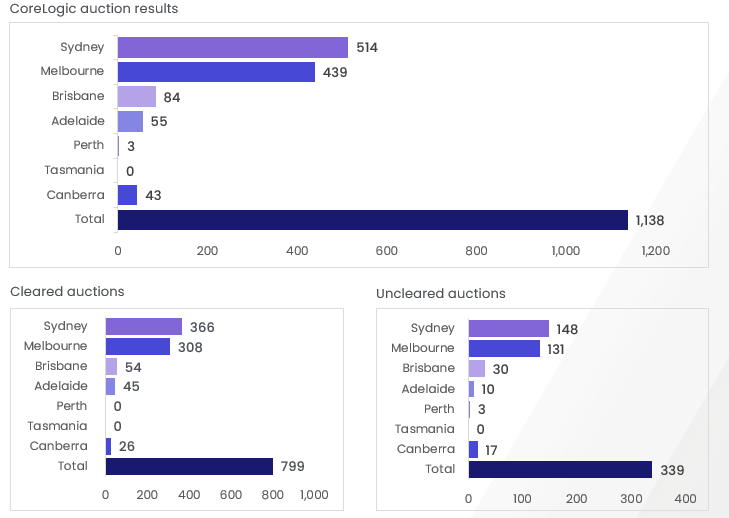 property_pulse_03.07.23_capital-city-auction-stats-preliminary_cities_breakdown