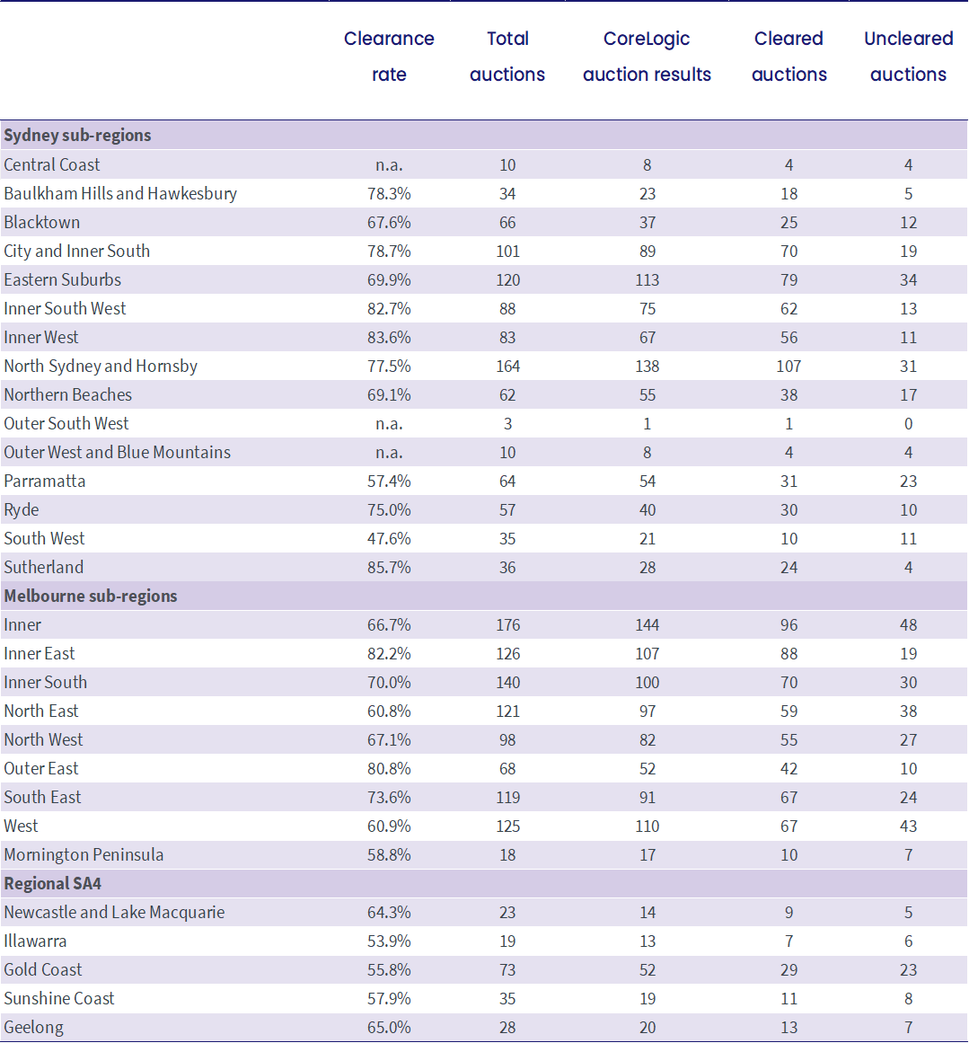 capital-auction-stats-full-sub-region.png