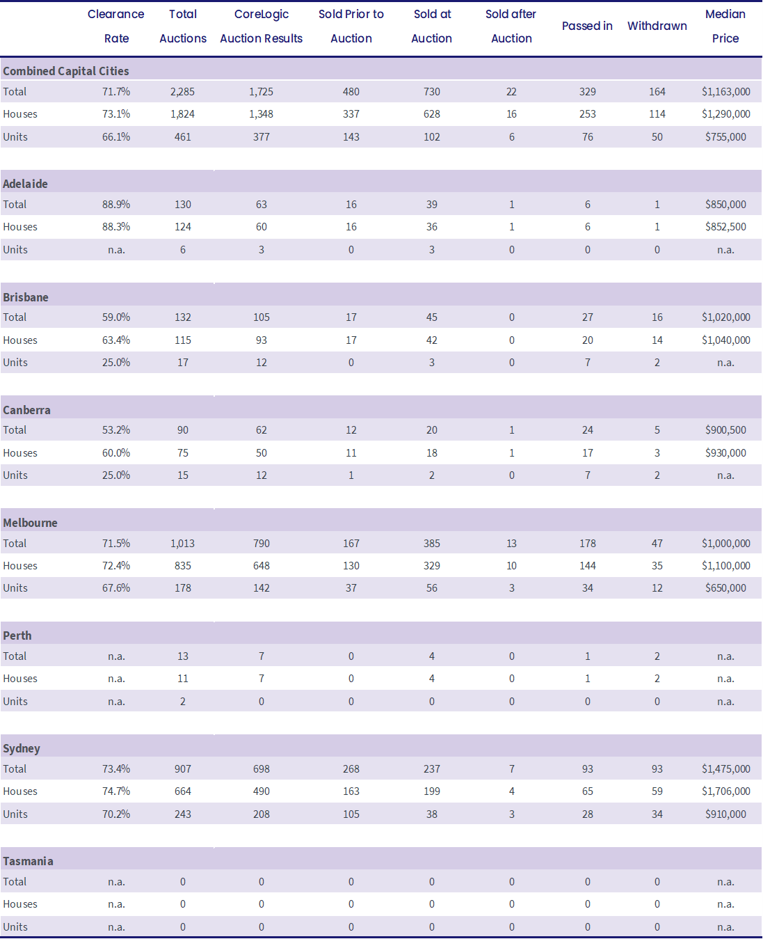 pulse-Capital City Auction Statistics (Preliminary)