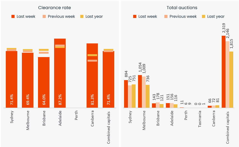 capital-city-auction-stats-3-jun-2