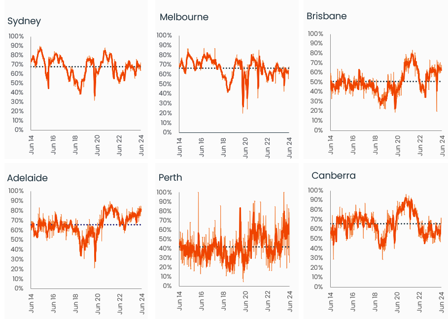 capital-city-auction-stats-1-jul-40