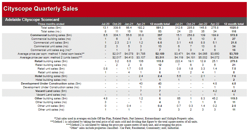 adelaide sales grid